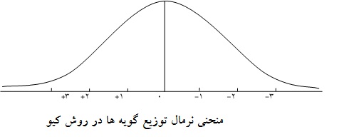 منحني نرمال توزيع گويه ‌ها در روش کیو